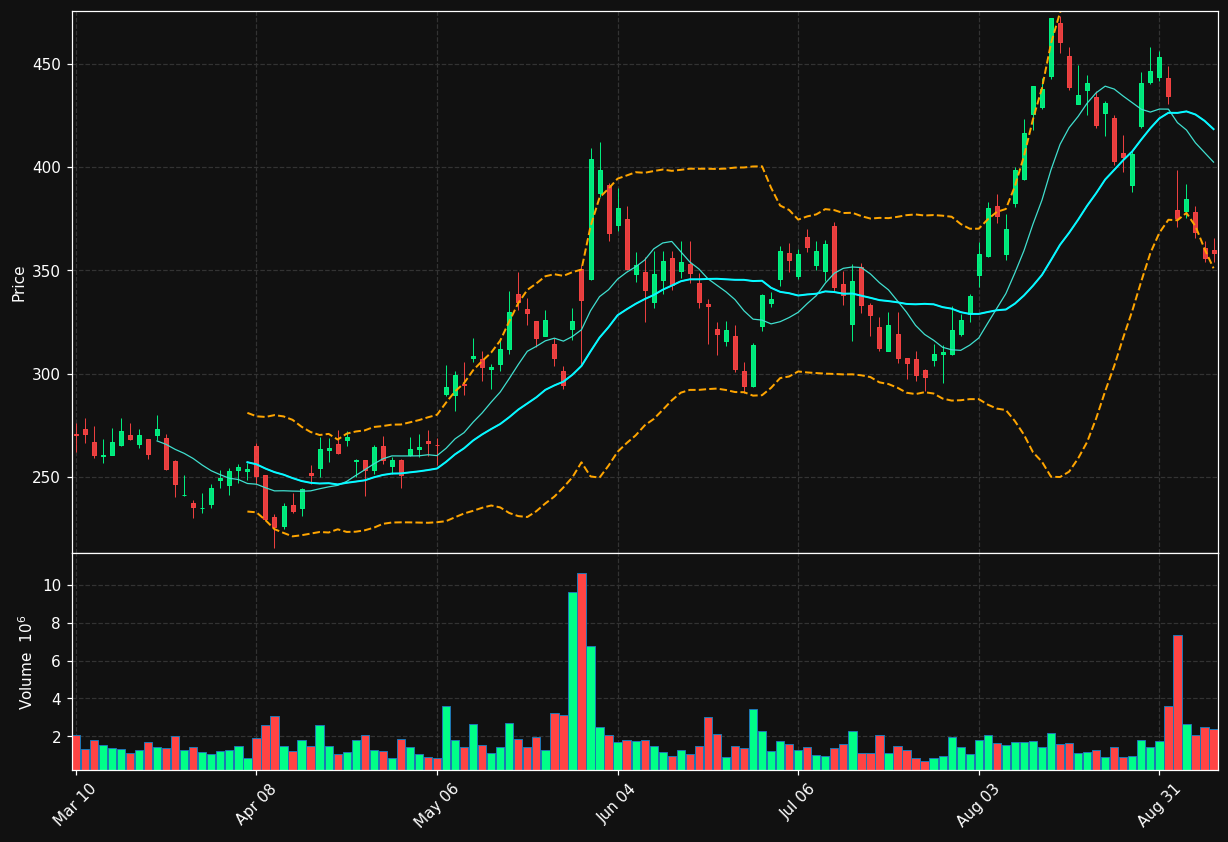 MDB chart