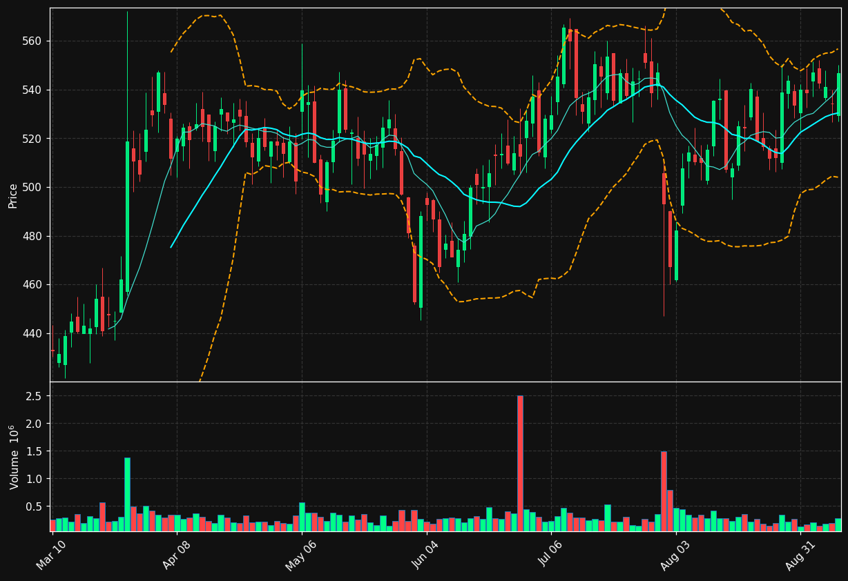 MDGL chart