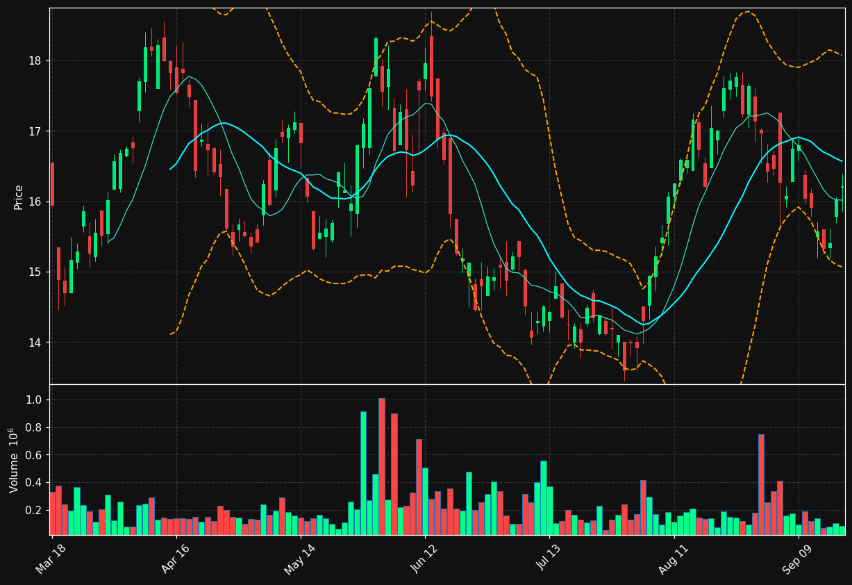 MDI.TO chart