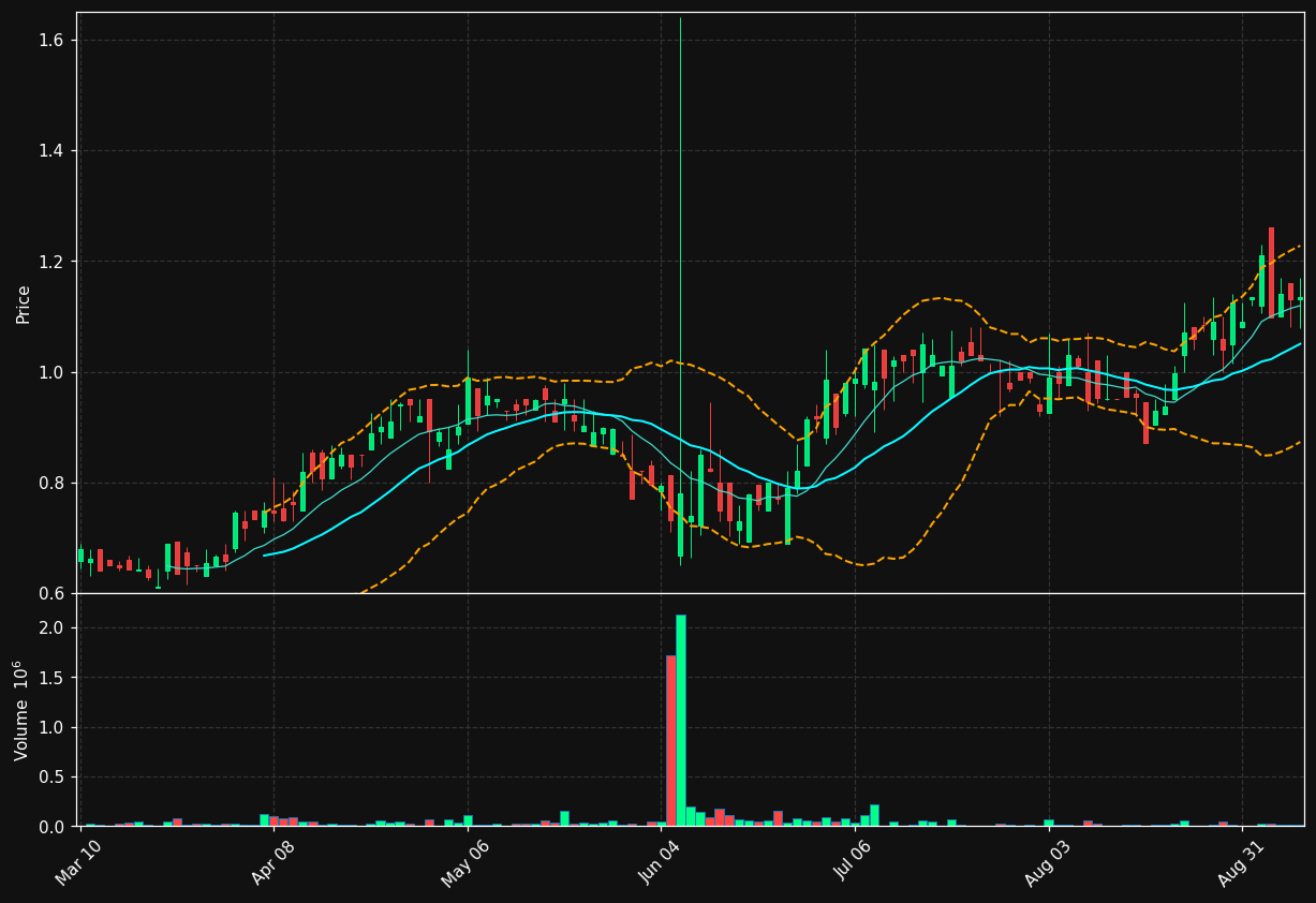 MDIA chart
