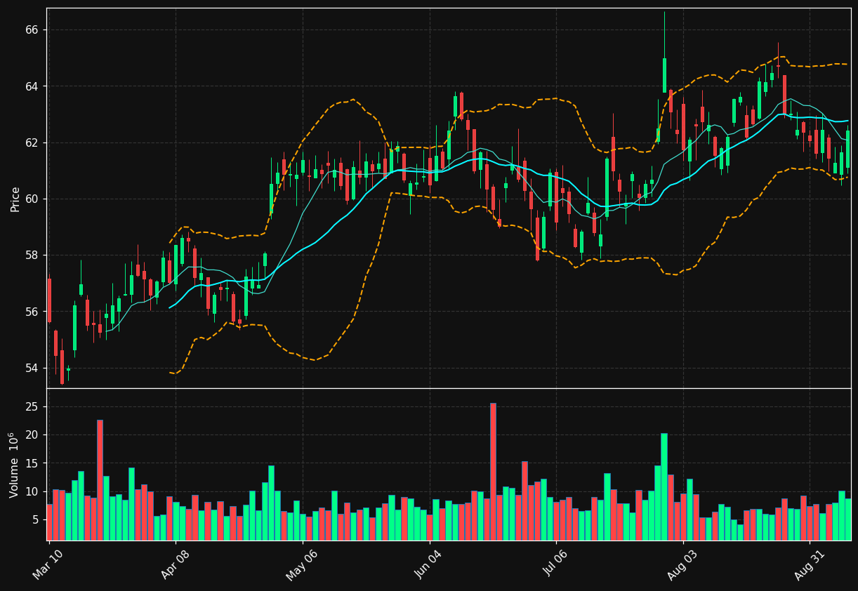 MDLZ chart