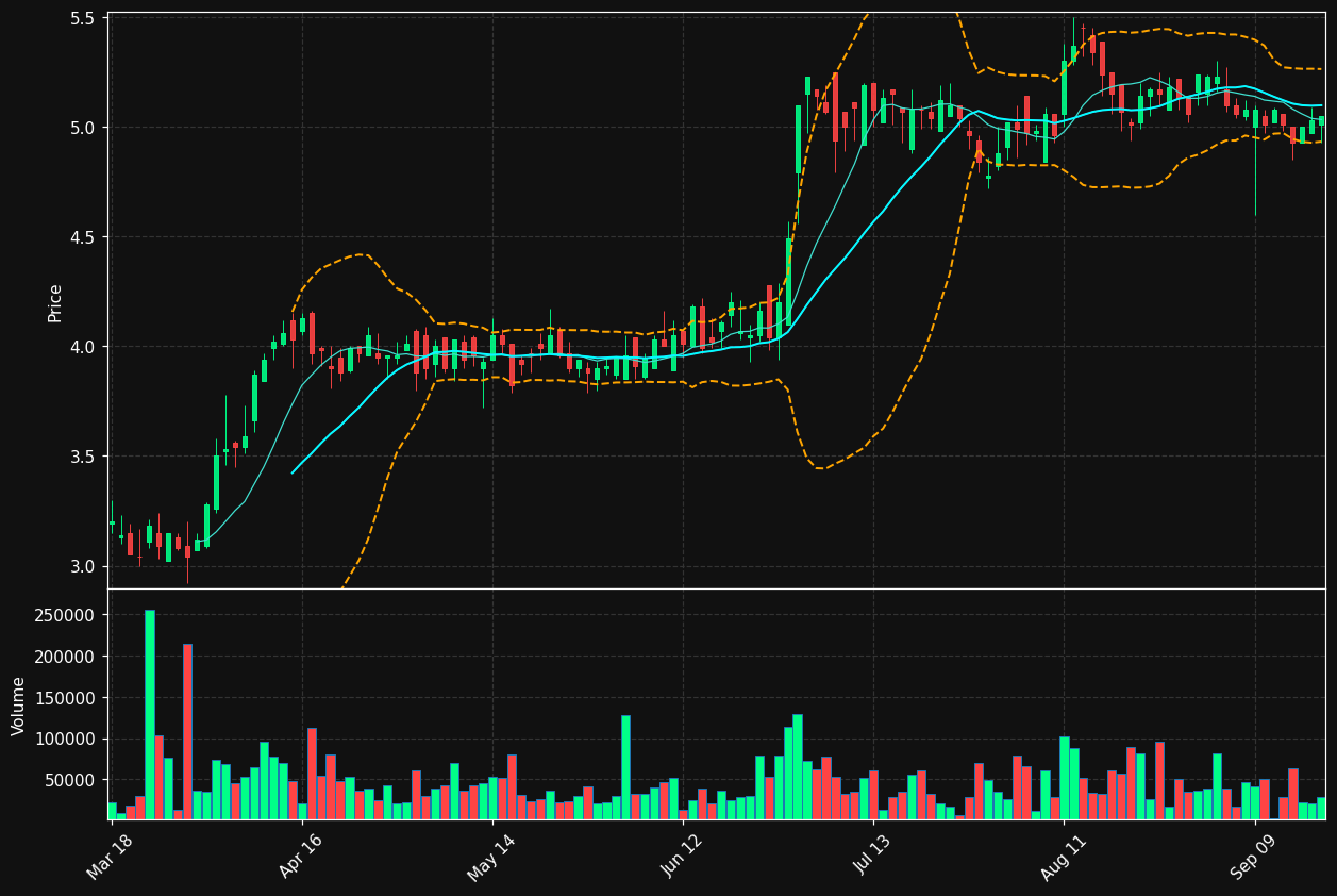 MDP.TO chart