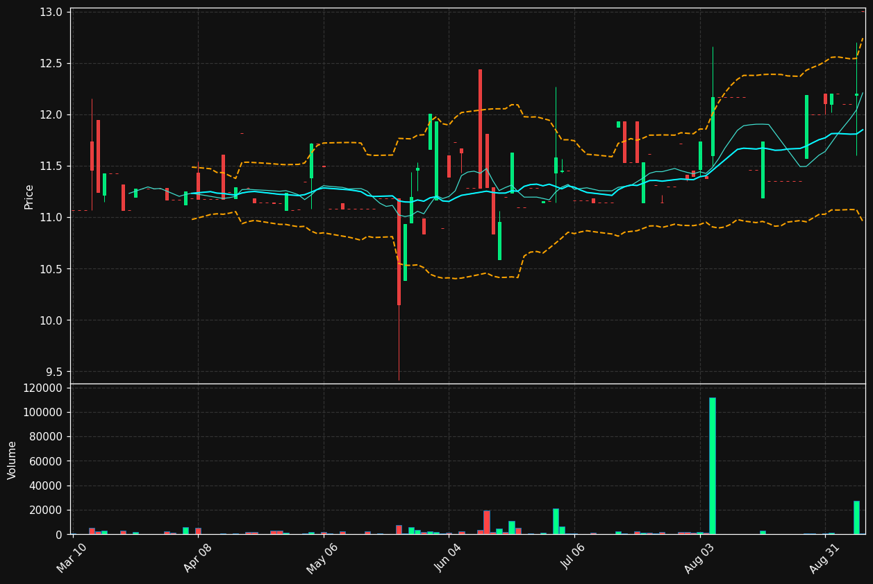 MDRR chart