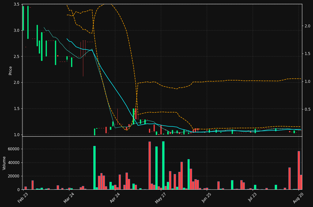 MDUNDO.CO chart