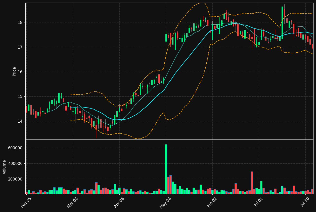 MDV chart