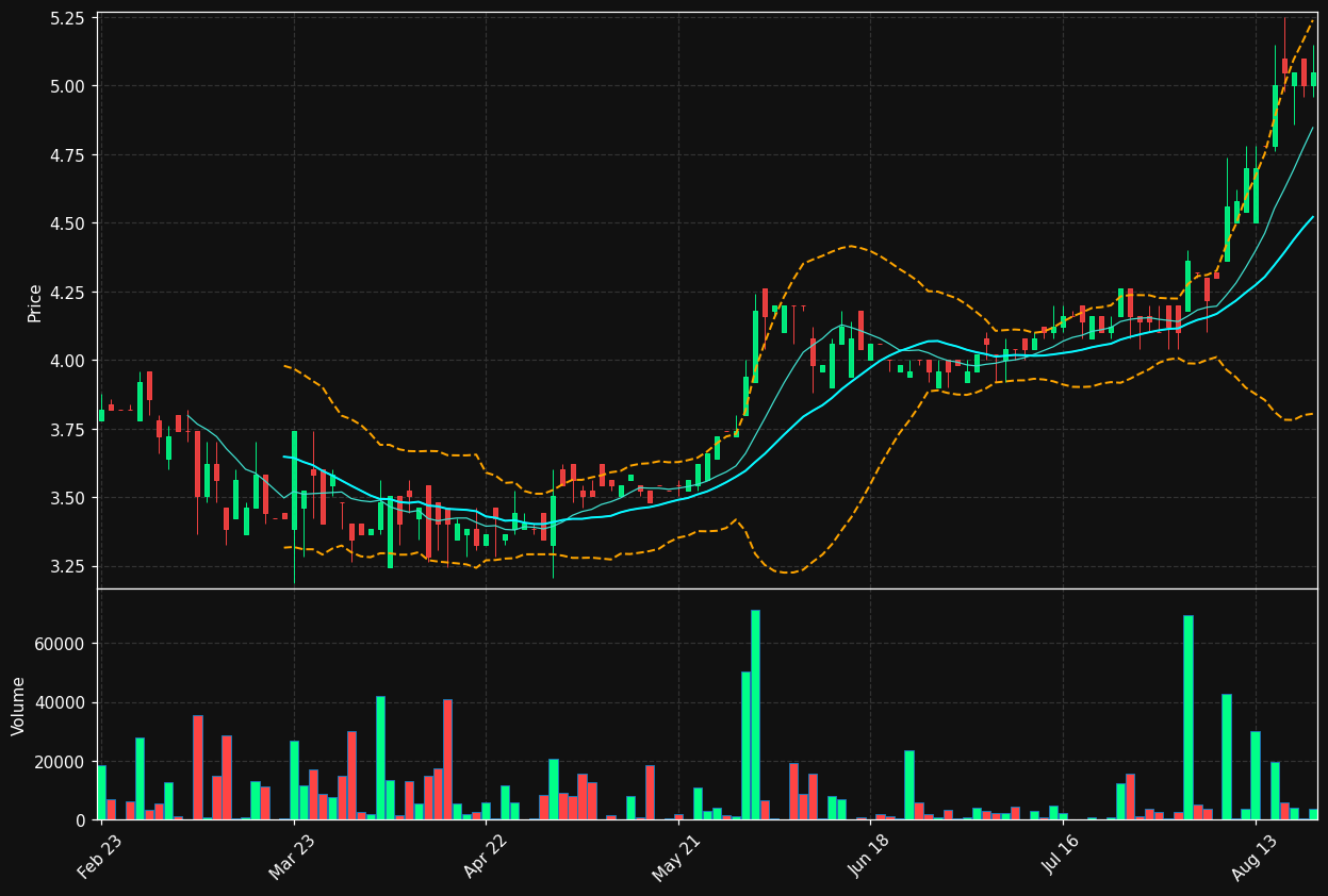MED.DE chart