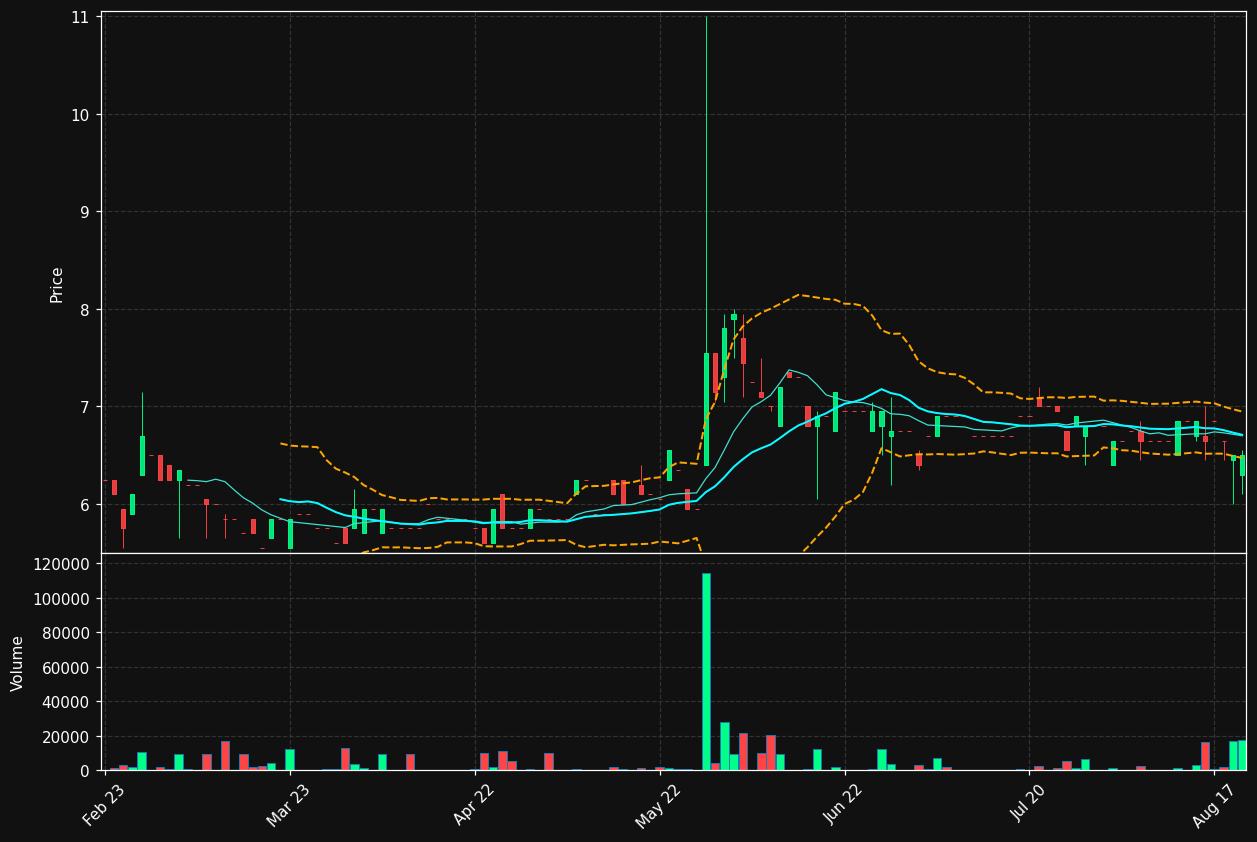 MEGR.ST chart