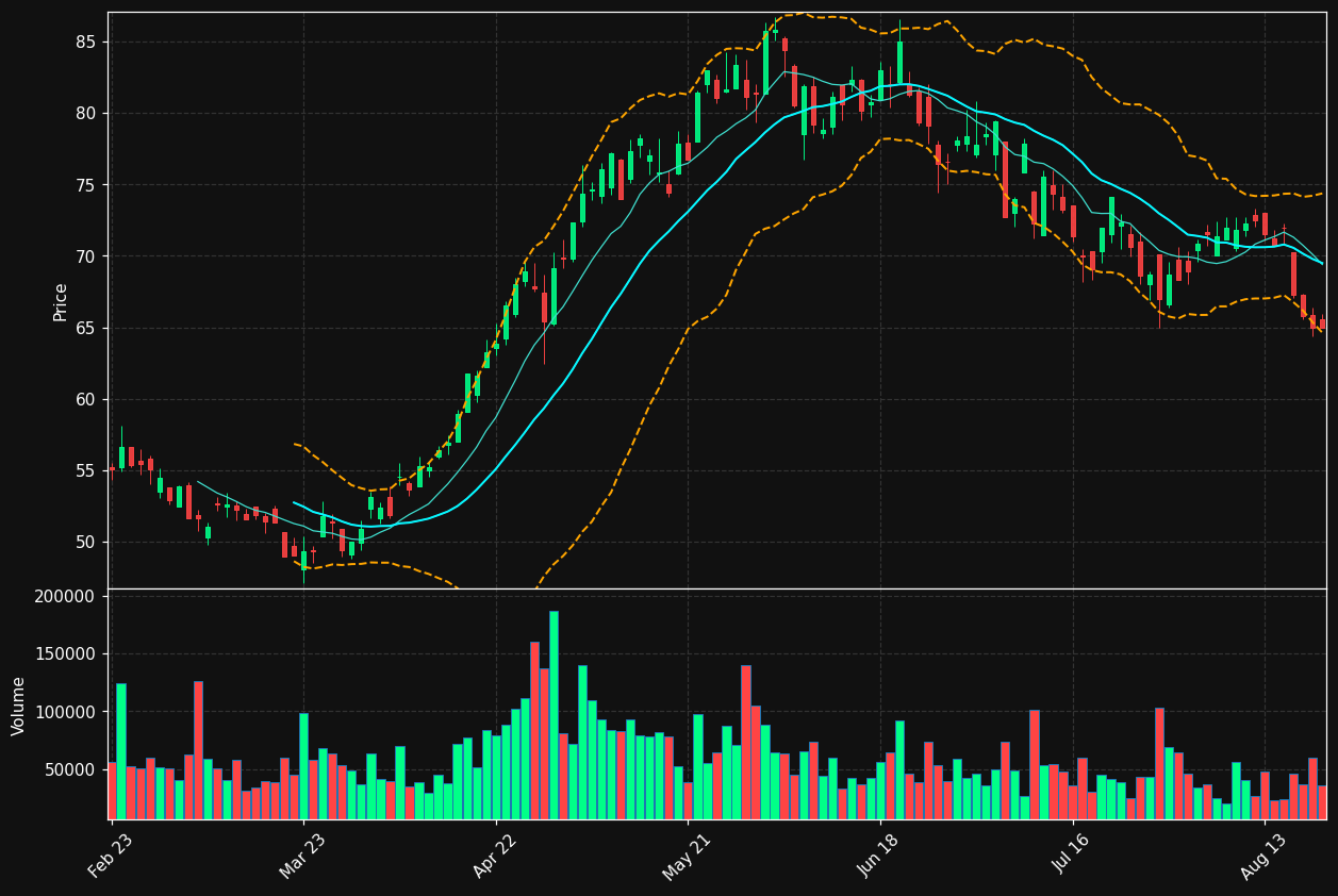 MELE.BR chart