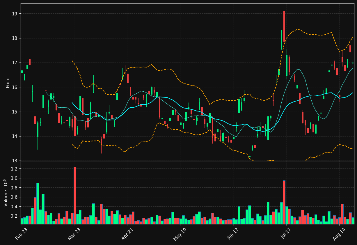 MESO chart