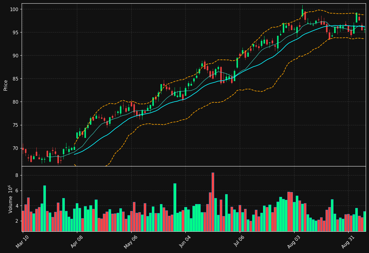 MET chart