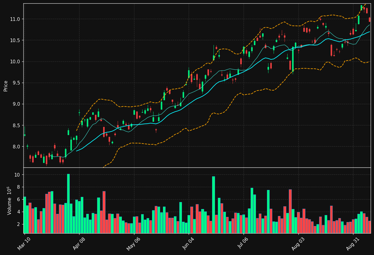 MFG chart