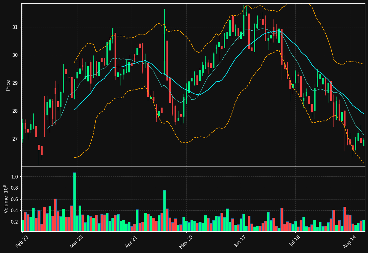 MFI.TO chart