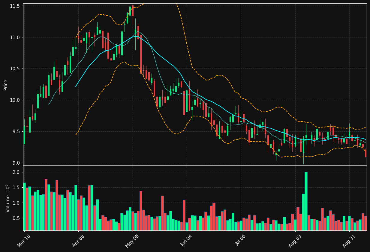 MFIC chart