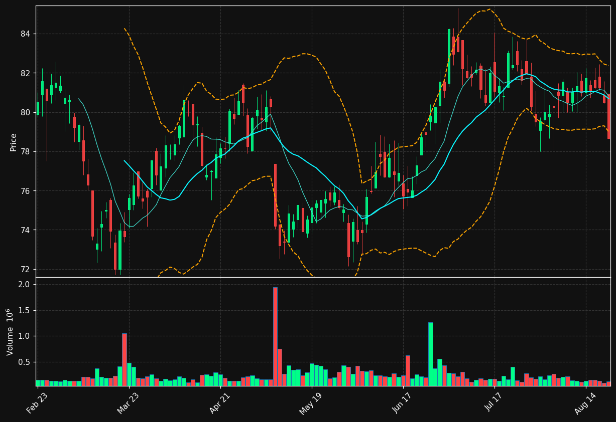 MGEE chart