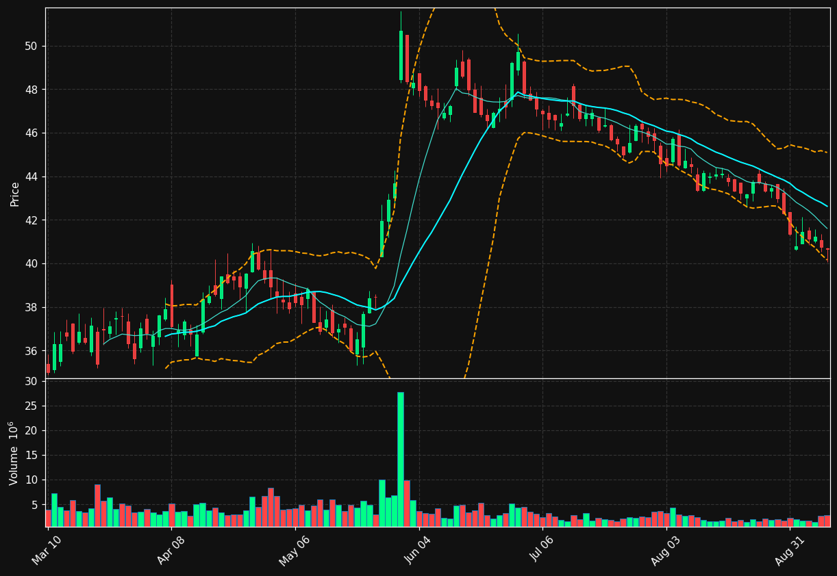 MGM chart