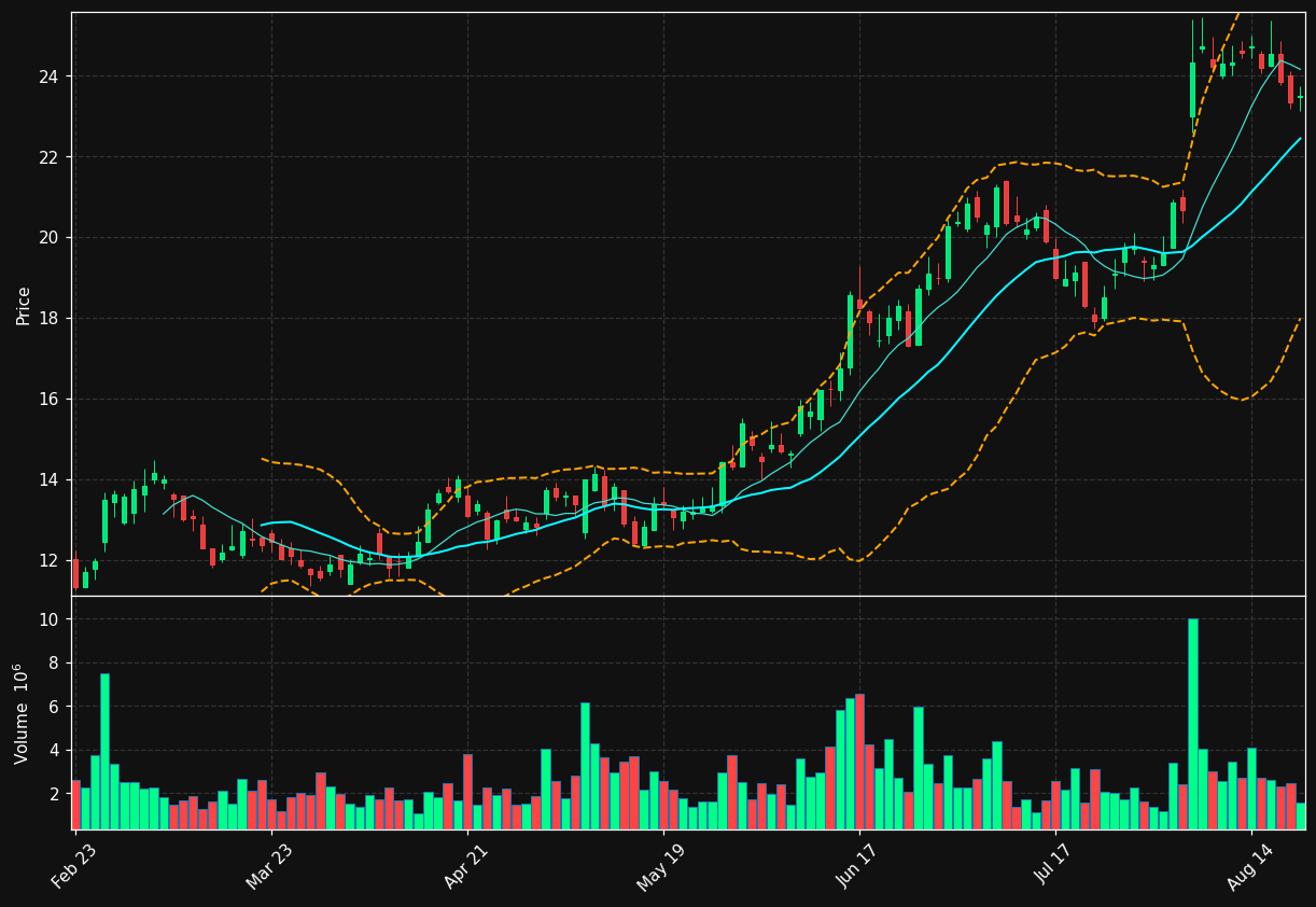 MGNI chart
