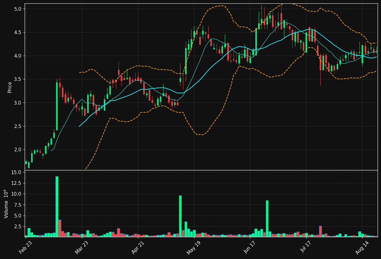MGNX chart