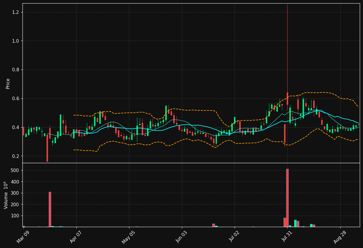 MGRX chart