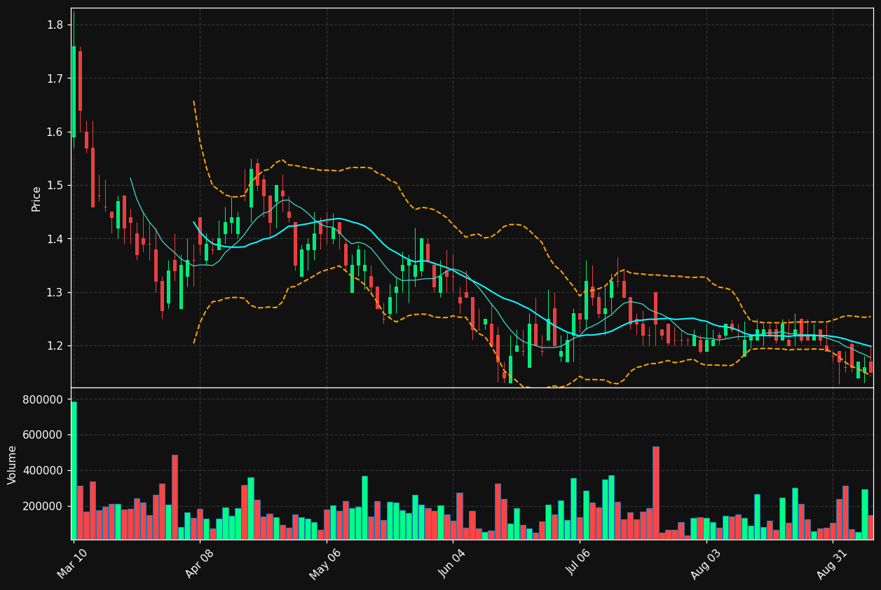 MGX chart