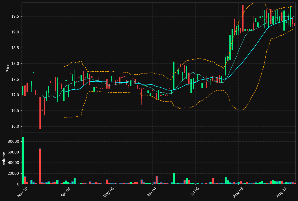 MGYR chart