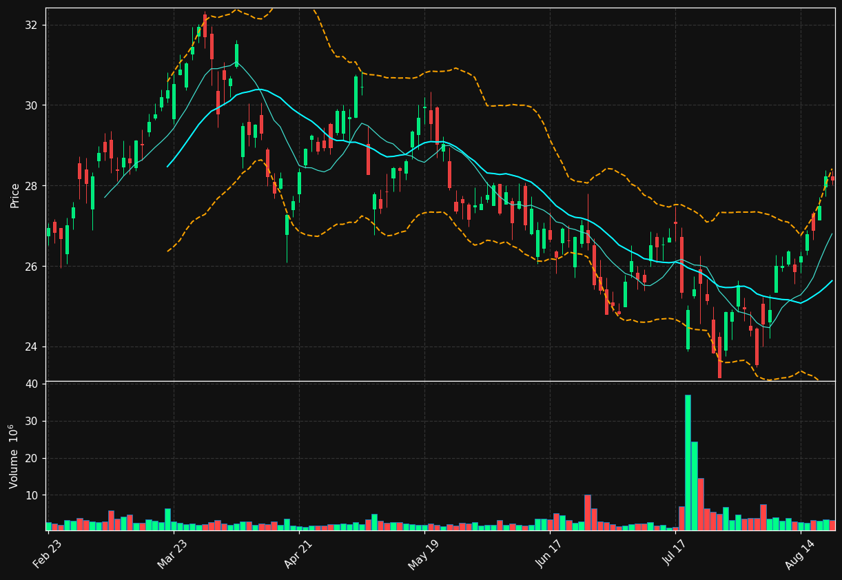 MGY chart