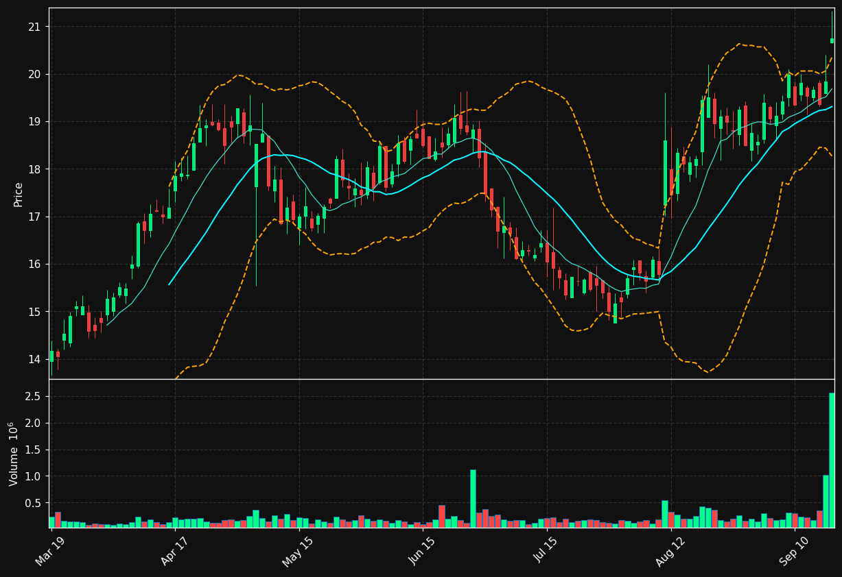 MG chart