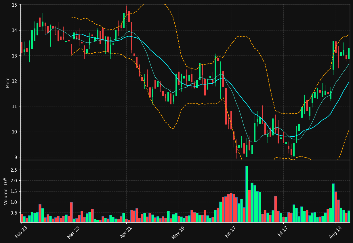 MH chart