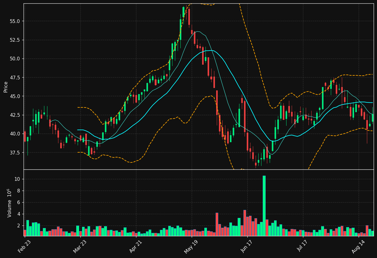 MIAX chart