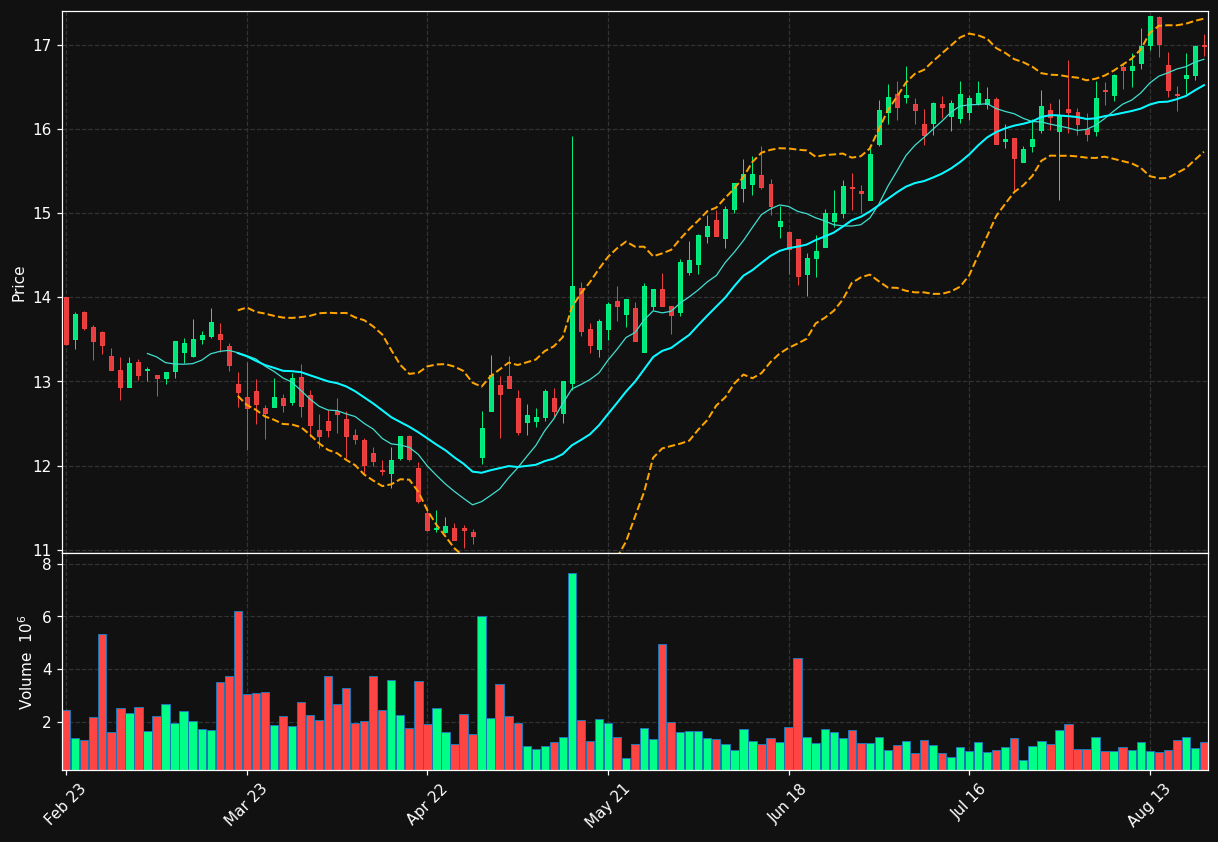 MICC.AS chart