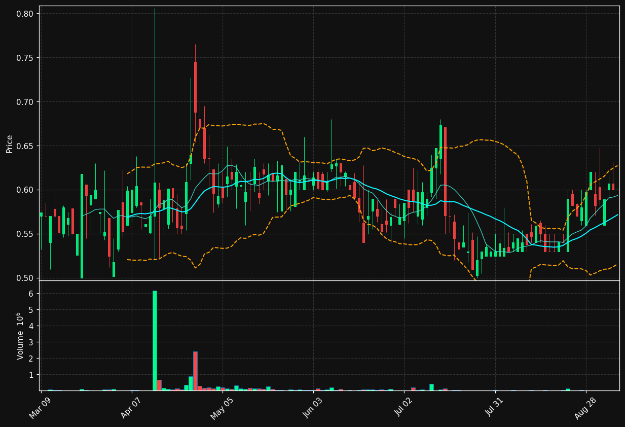 MITQ chart