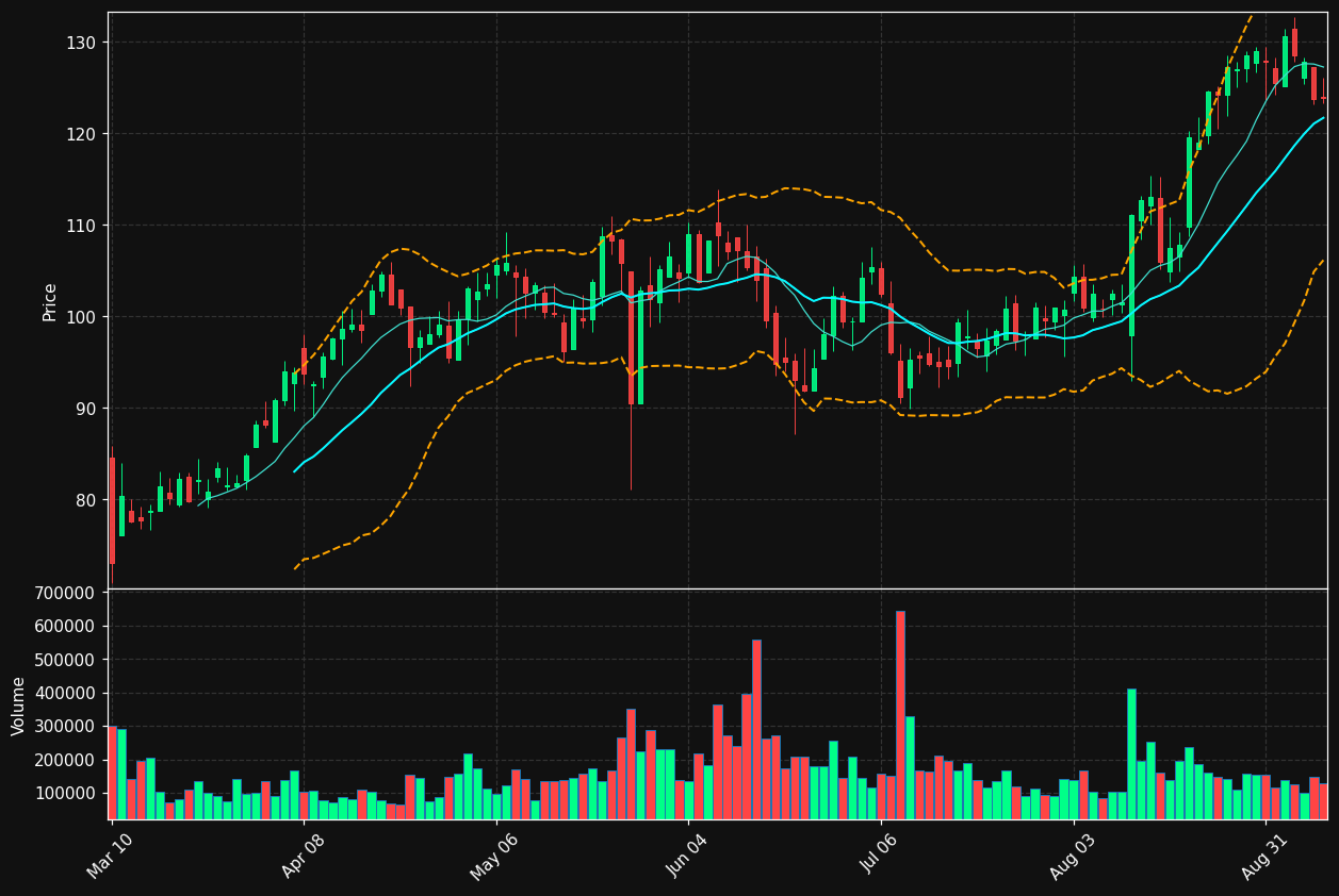 MLAB chart