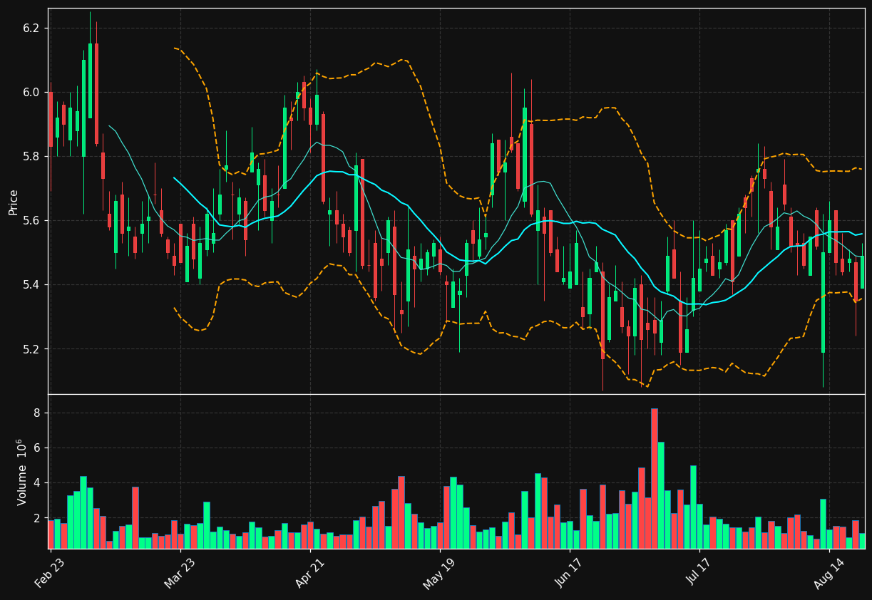 MLCO chart