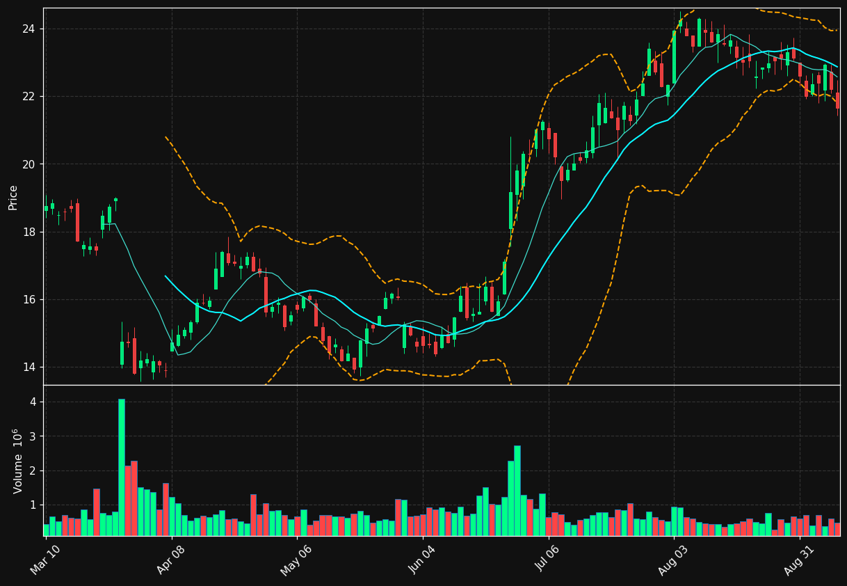 MLKN chart