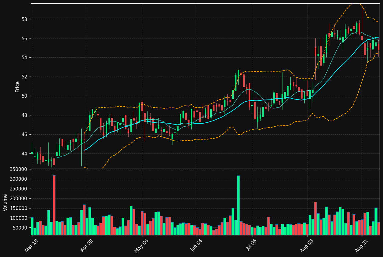 MLR chart