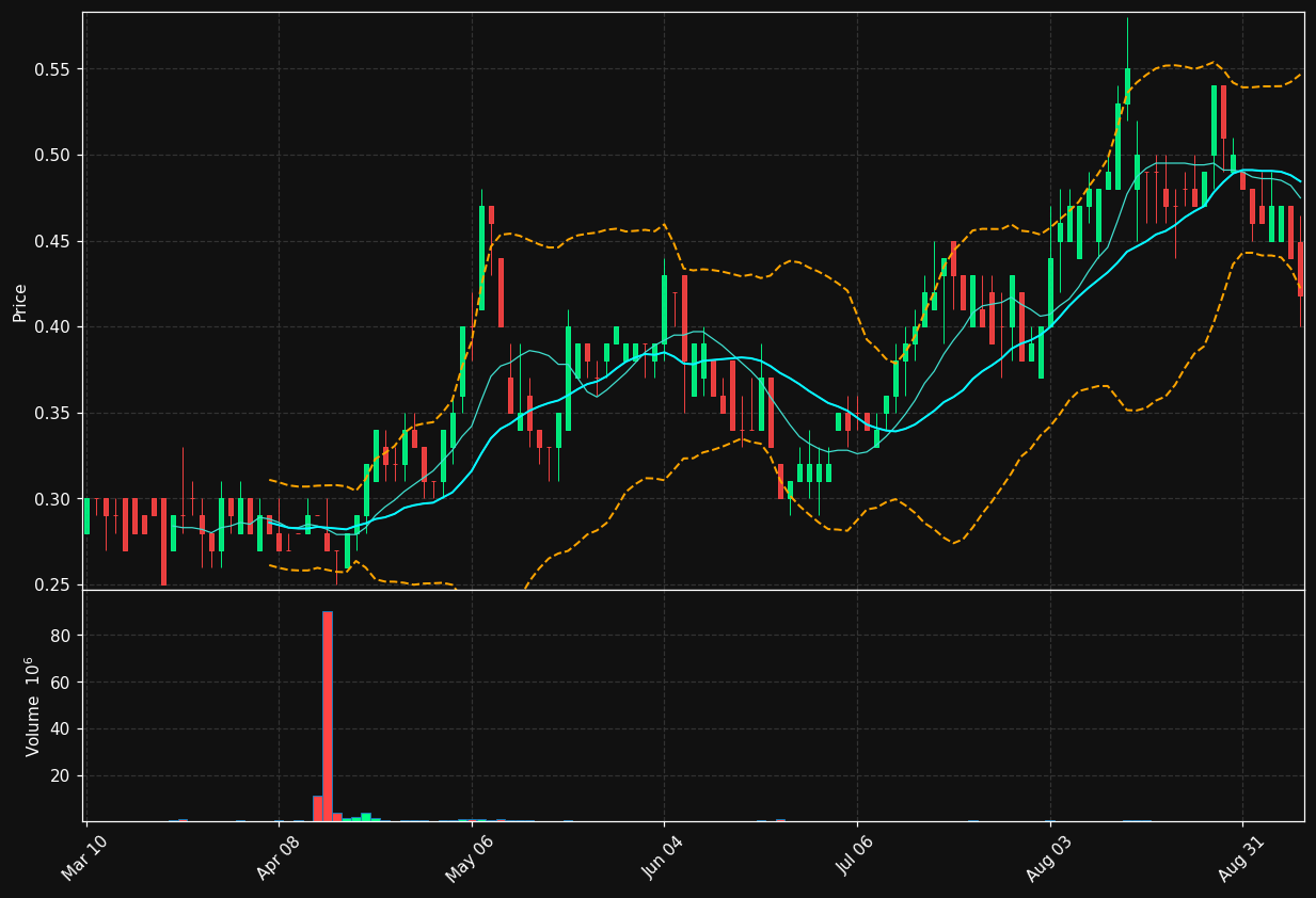 MLSS chart