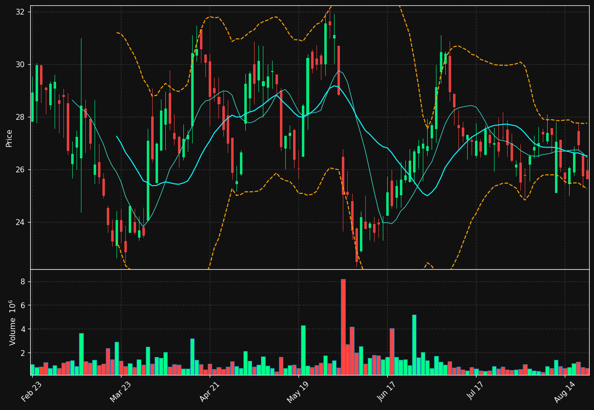MLYS chart