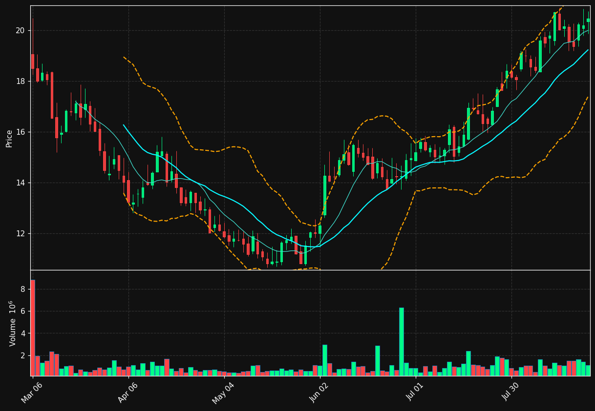 MMED chart