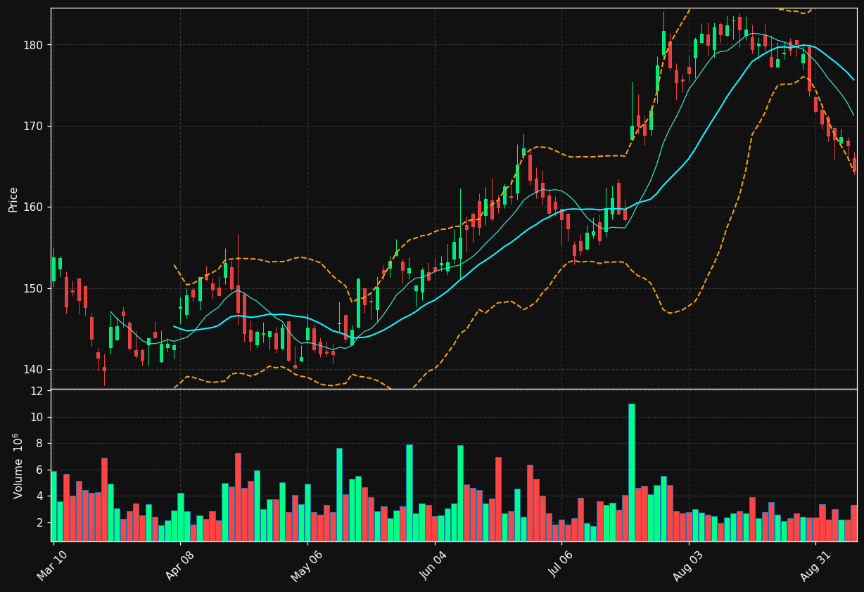 MMM chart