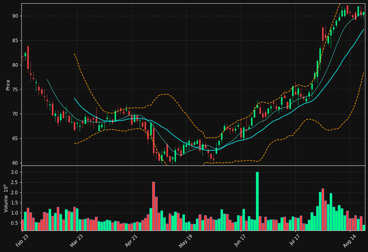 MMSI chart