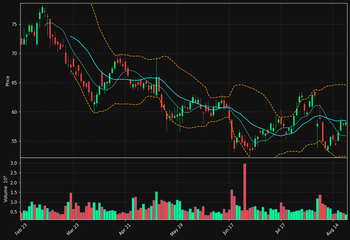 MMS chart