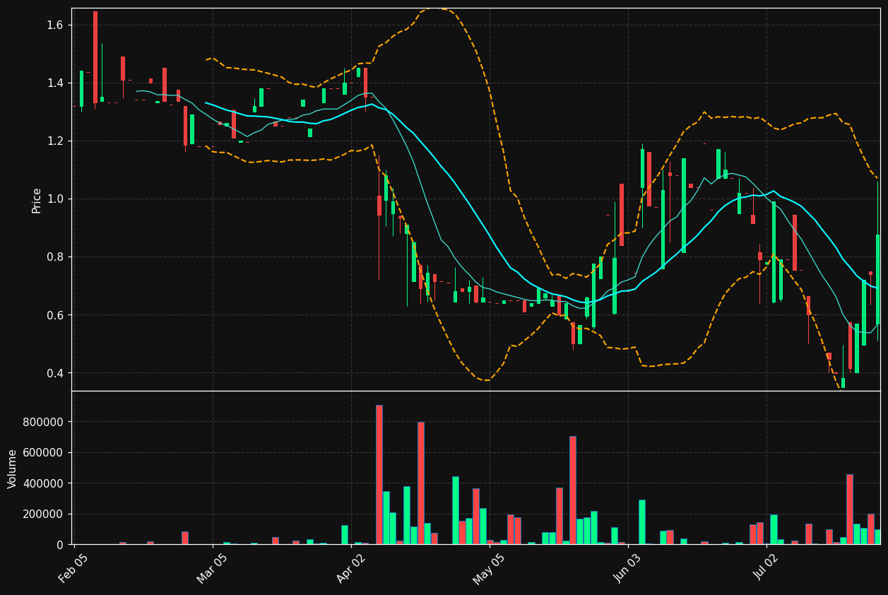 MNDRK.ST chart