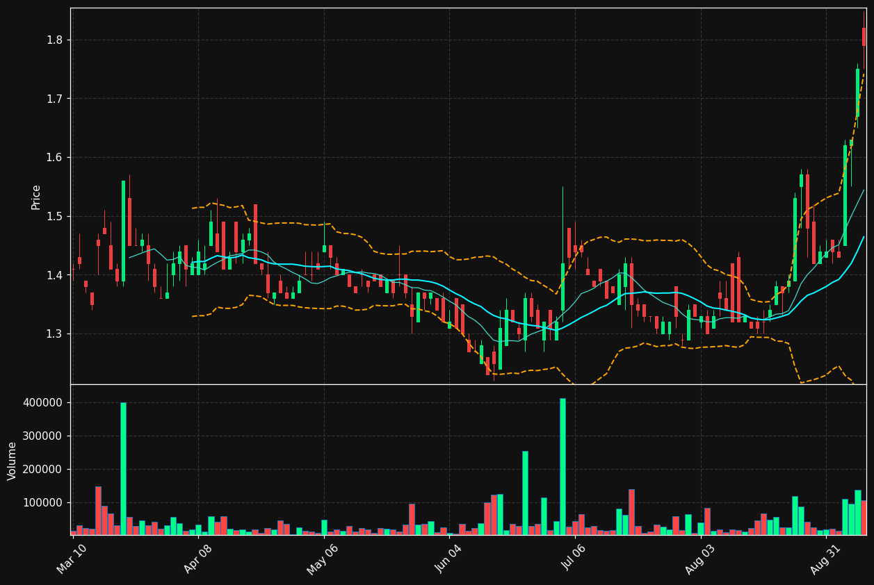 MNOV chart