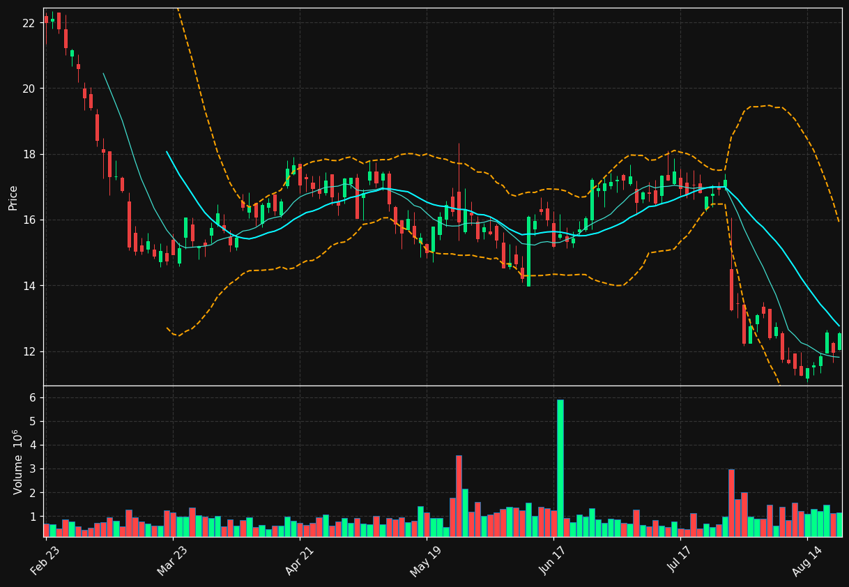 MNRO chart