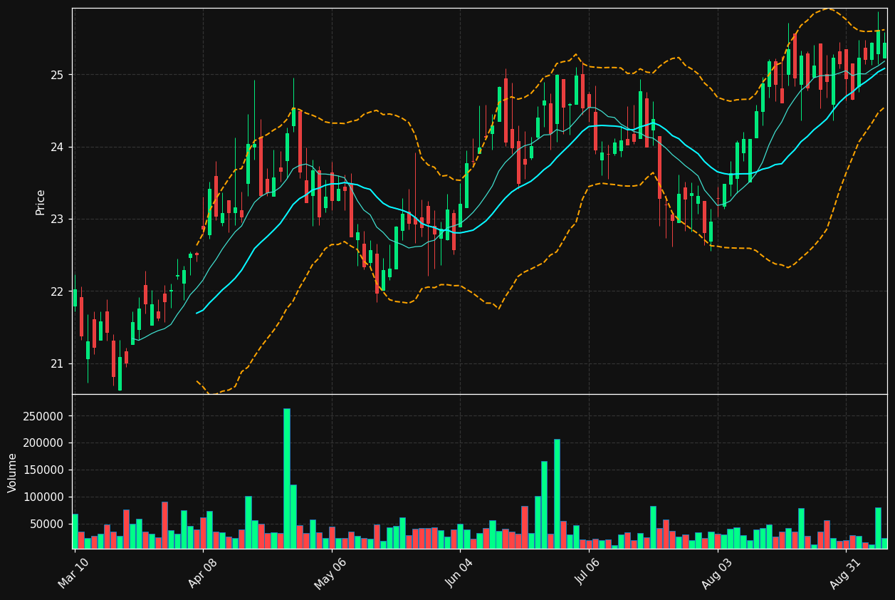 MNSB chart