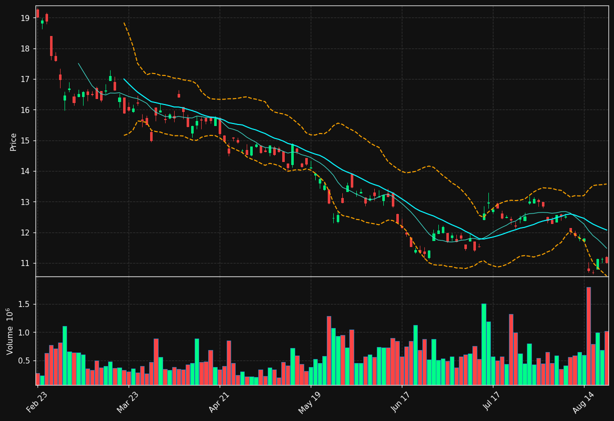 MNSO chart