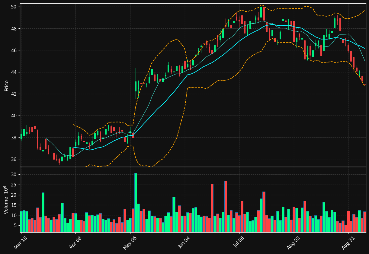 MNST chart