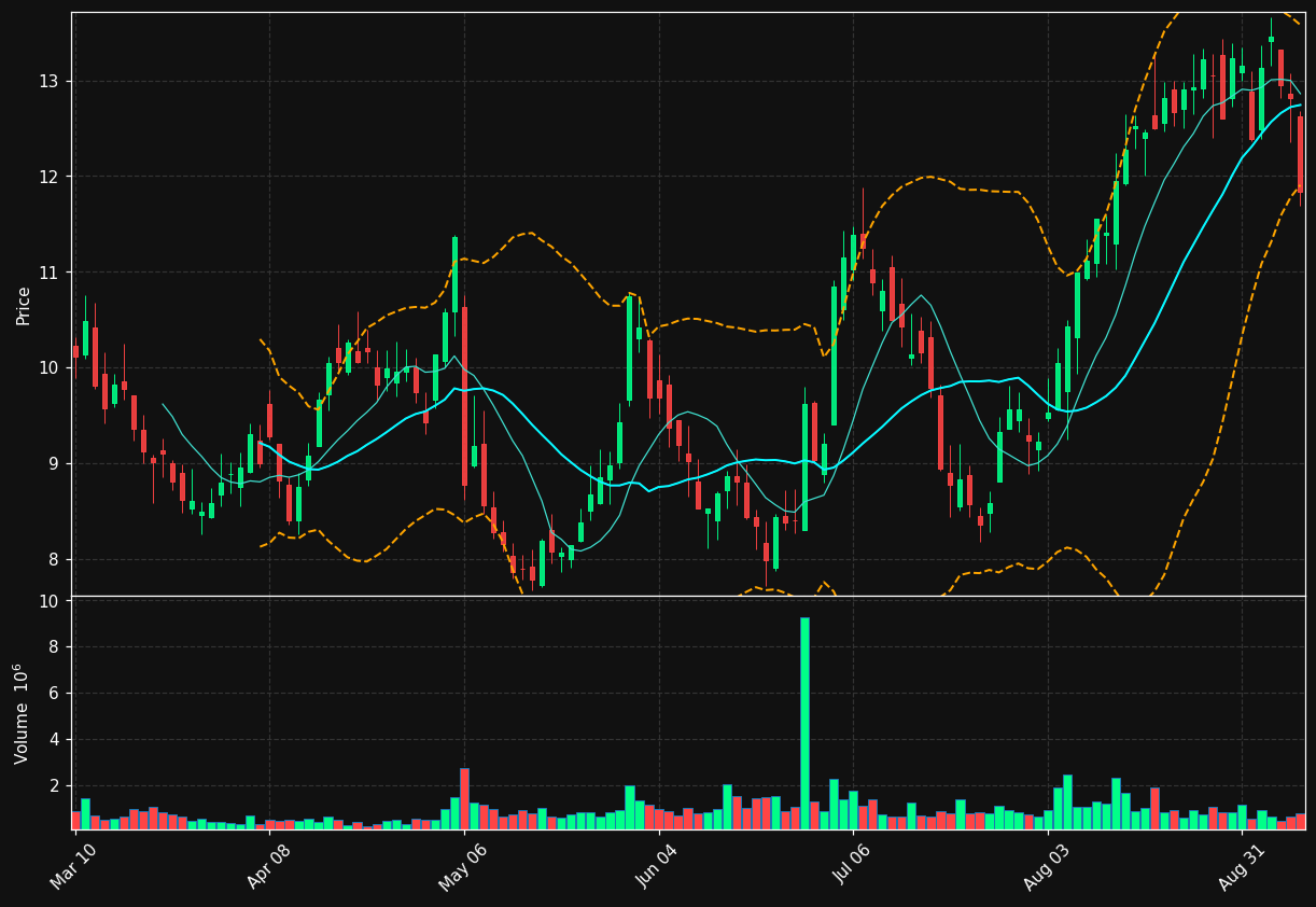 MNTN chart