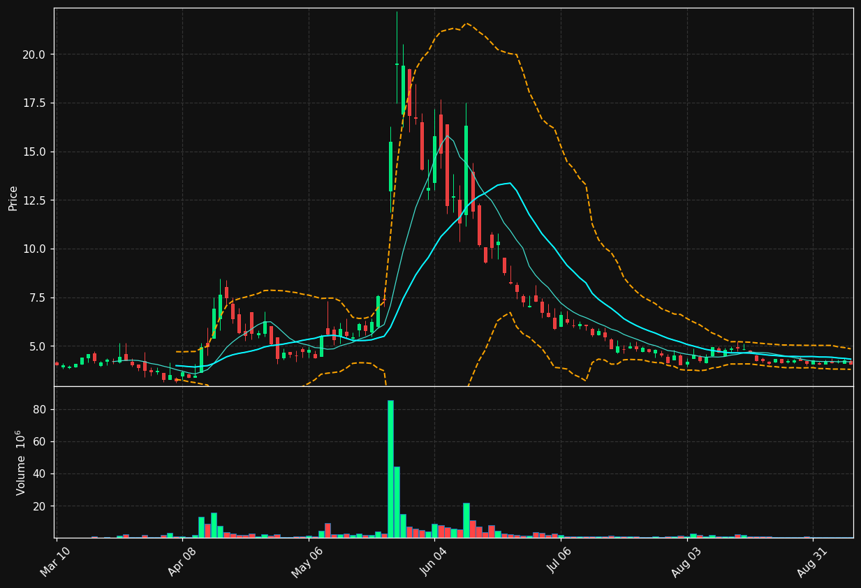 MNTS chart