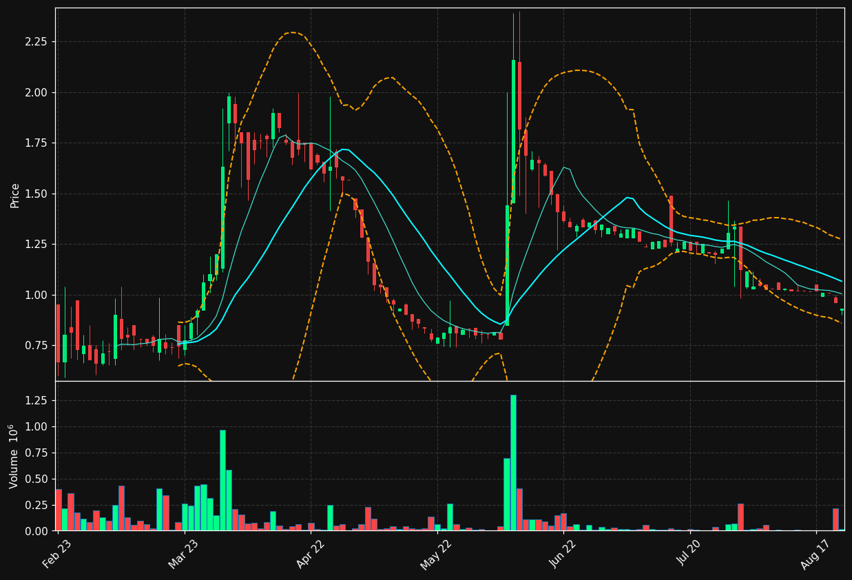 MOBA.ST chart