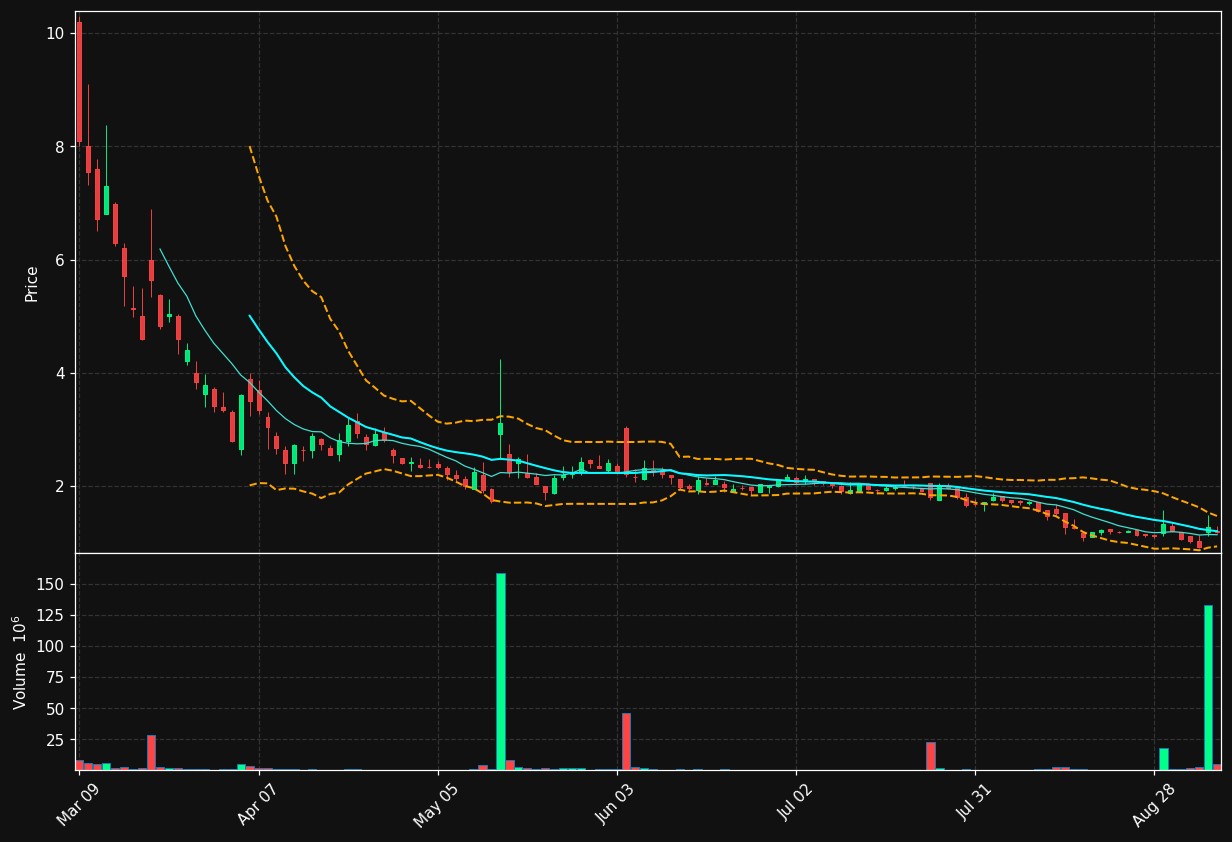 MOBX chart